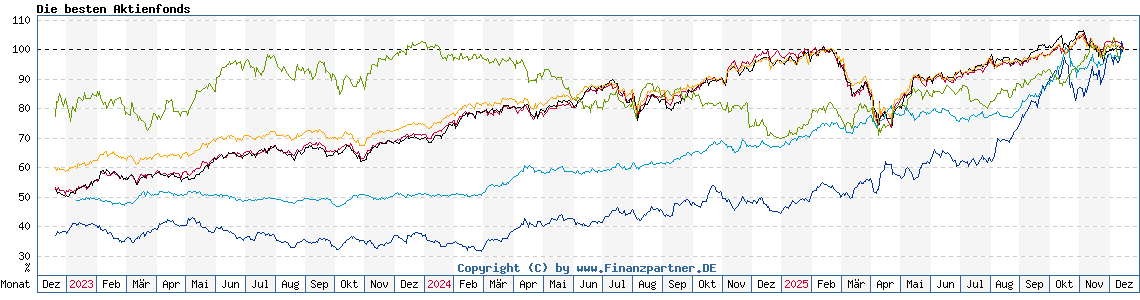 Chart: Die besten Aktienfonds Chart: Die besten Aktienfonds