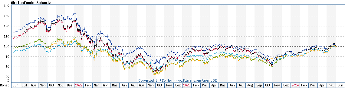 Chart: Aktienfonds Schweiz