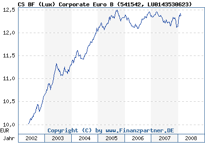 Chart: CS BF (Lux) Corporate Euro B (541542 LU0143530623)