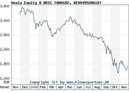 Chart: Dexia Equity B BRIC (A0H1HZ BE0945520618)