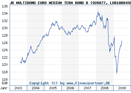 Chart: JB MULTIBOND EURO MEDIUM TERM BOND B (926077 LU0100843001)