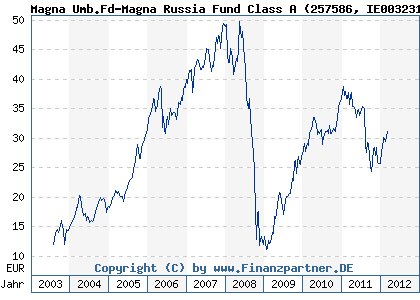 Chart: Magna Umb.Fd-Magna Russia Fund Class A (257586 IE0032311312)