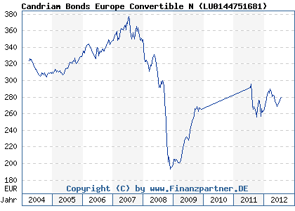 Chart: Candriam Bonds Europe Convertible N ( LU0144751681)
