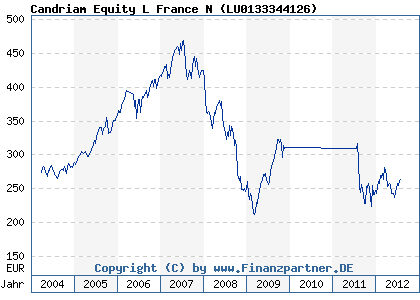Chart: Candriam Equity L France N ( LU0133344126)