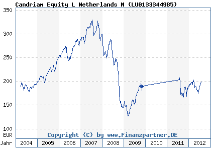 Chart: Candriam Equity L Netherlands N ( LU0133344985)