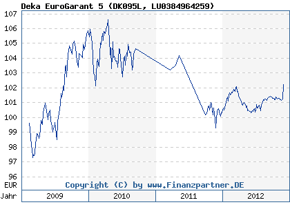 Chart: Deka EuroGarant 5 (DK095L LU0384964259)