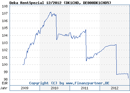 Chart: Deka RentSpezial 12/2012 (DK1CHD DE000DK1CHD5)