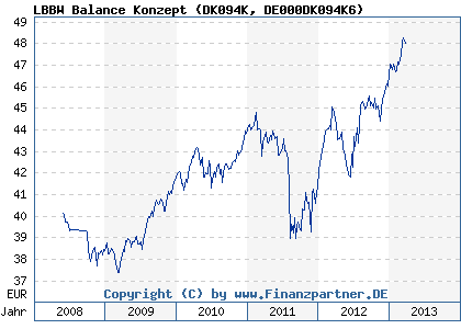 Chart: LBBW Balance Konzept (DK094K DE000DK094K6)