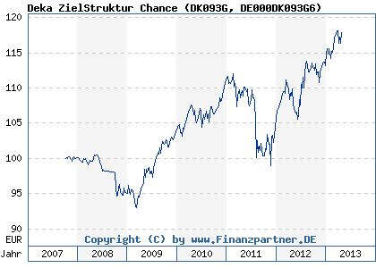 Chart: Deka ZielStruktur Chance (DK093G DE000DK093G6)