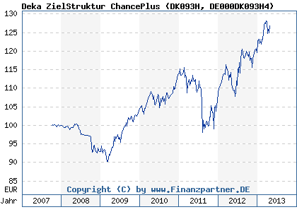 Chart: Deka ZielStruktur ChancePlus (DK093H DE000DK093H4)