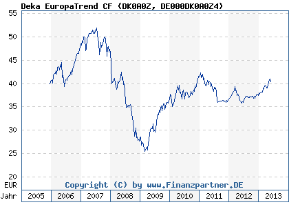 Chart: Deka EuropaTrend CF (DK0A0Z DE000DK0A0Z4)