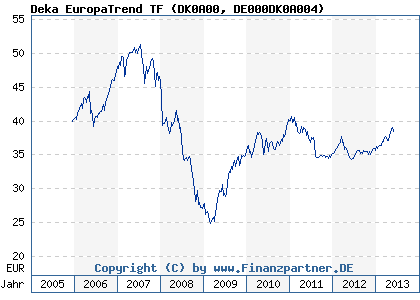 Chart: Deka EuropaTrend TF (DK0A00 DE000DK0A004)