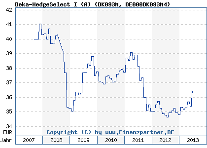 Chart: Deka-HedgeSelect I (A) (DK093M DE000DK093M4)