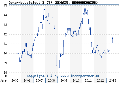 Chart: Deka-HedgeSelect I (T) (DK0AZ5 DE000DK0AZ56)