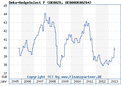 Chart: Deka-HedgeSelect P (DK0AZ6 DE000DK0AZ64)