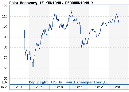 Chart: Deka Recovery TF (DK1A4N DE000DK1A4N1)