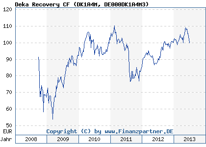 Chart: Deka Recovery CF (DK1A4M DE000DK1A4M3)