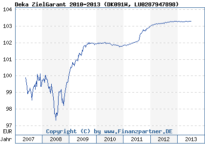 Chart: Deka ZielGarant 2010-2013 (DK091W LU0287947898)