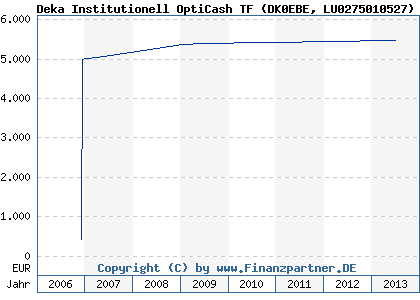 Chart: Deka Institutionell OptiCash TF (DK0EBE LU0275010527)