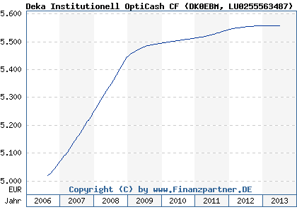 Chart: Deka Institutionell OptiCash CF (DK0EBM LU0255563487)