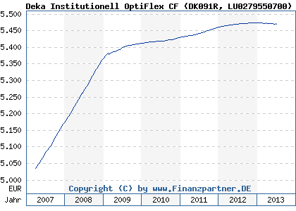 Chart: Deka Institutionell OptiFlex CF (DK091R LU0279550700)