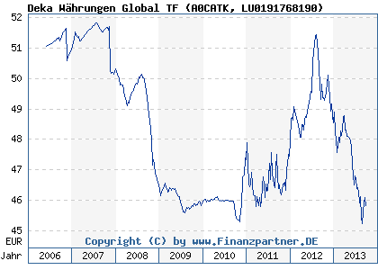 Chart: Deka Währungen Global TF (A0CATK LU0191768190)