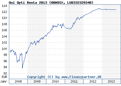 Chart: Uni Opti Renta 2013 (A0M9SX LU0332329340)