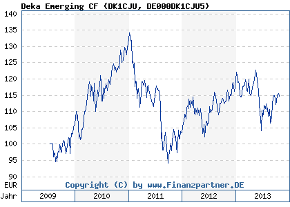 Chart: Deka Emerging CF (DK1CJU DE000DK1CJU5)