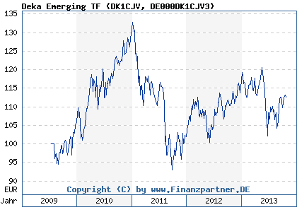 Chart: Deka Emerging TF (DK1CJV DE000DK1CJV3)