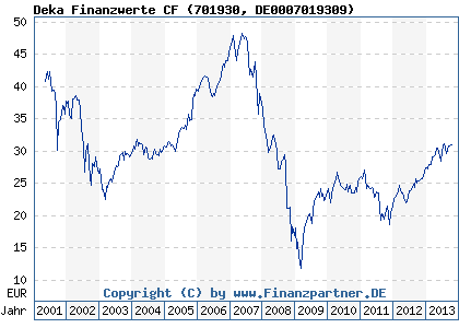 Chart: Deka Finanzwerte CF (701930 DE0007019309)