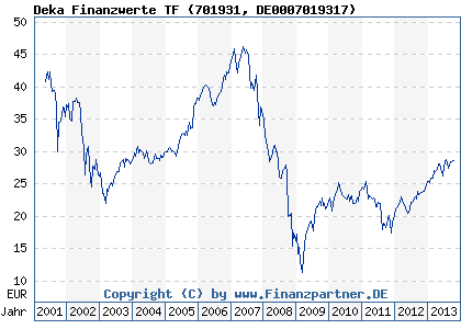 Chart: Deka Finanzwerte TF (701931 DE0007019317)
