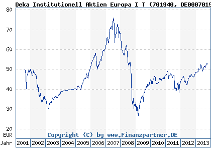 Chart: Deka Institutionell Aktien Europa I T (701940 DE0007019408)