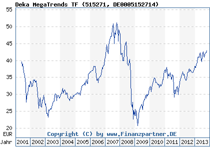 Chart: Deka MegaTrends TF (515271 DE0005152714)