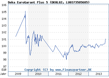 Chart: Deka EuroGarant Plus 5 (DK0L62 LU0373585685)