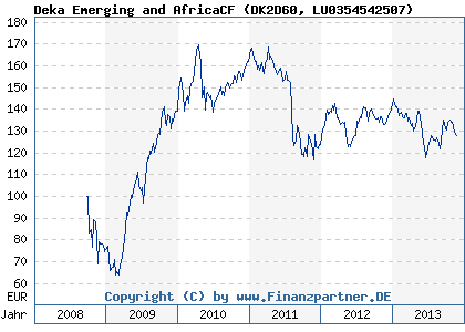 Chart: Deka Emerging and AfricaCF (DK2D60 LU0354542507)