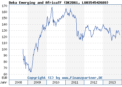 Chart: Deka Emerging and AfricaTF (DK2D61 LU0354542689)