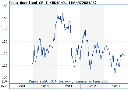 Chart: Deka Russland CF T (DK1CH2 LU0457263126)