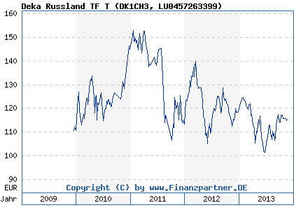 Chart: Deka Russland TF T (DK1CH3 LU0457263399)