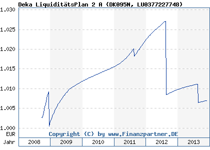 Chart: Deka LiquiditätsPlan 2 A (DK095N LU0377227748)