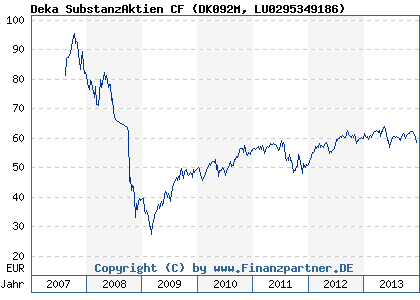 Chart: Deka SubstanzAktien CF (DK092M LU0295349186)