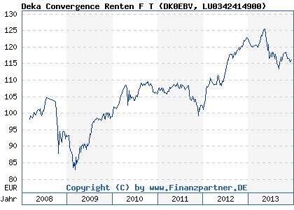 Chart: Deka Convergence Renten F T (DK0EBV LU0342414900)