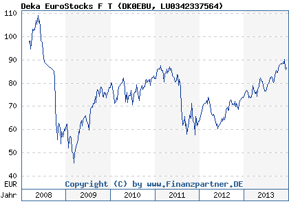 Chart: Deka EuroStocks F T (DK0EBU LU0342337564)