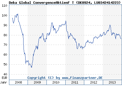 Chart: Deka Global ConvergenceAktienF T (DK0924 LU0342414223)