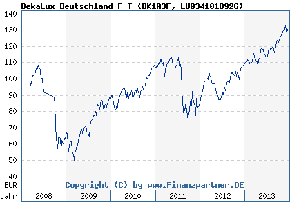 Chart: DekaLux Deutschland F T (DK1A3F LU0341018926)