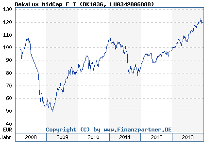 Chart: DekaLux MidCap F T (DK1A3G LU0342006888)