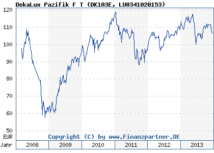 Chart: DekaLux Pazifik F T (DK1A3E LU0341020153)