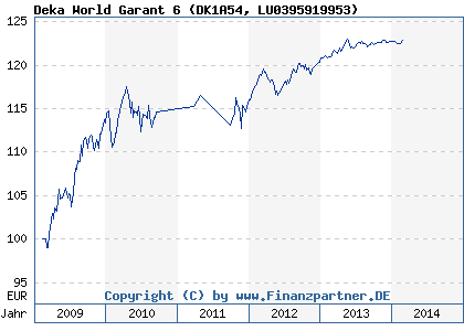 Chart: Deka World Garant 6 (DK1A54 LU0395919953)