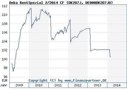 Chart: Deka RentSpezial 2/2014 CF (DK2D7J DE000DK2D7J8)
