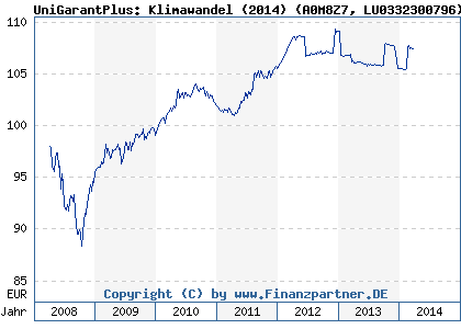 Chart: UniGarantPlus: Klimawandel (2014) (A0M8Z7 LU0332300796)