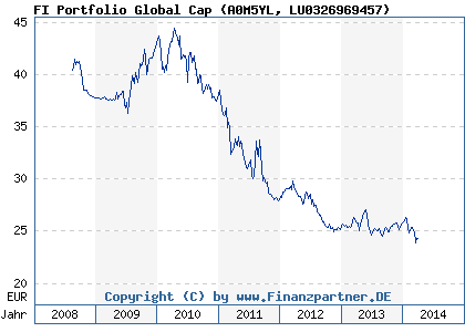 Chart: FI Portfolio Global Cap (A0M5YL LU0326969457)